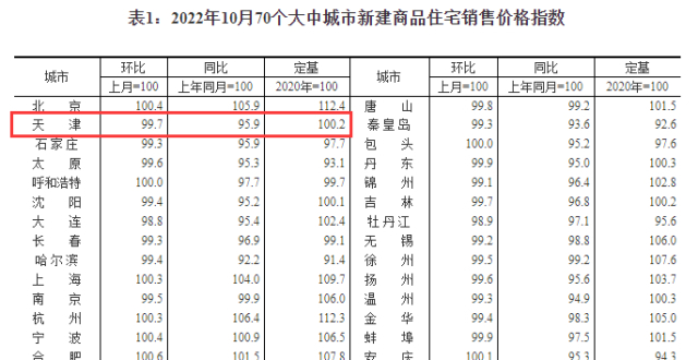 官方数据曝光！天津房价，还没刹住车！_腾讯新闻