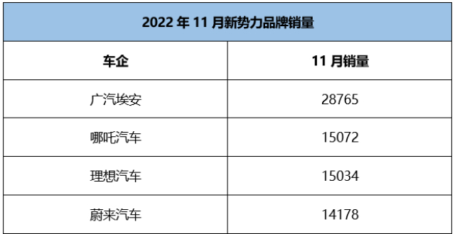 11月新势力销量：想要出位，还得是产品和技术说话_腾讯新闻