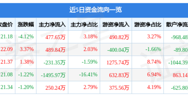昌红科技（300151）12月13日主力资金净买入477.65万元_腾讯新闻