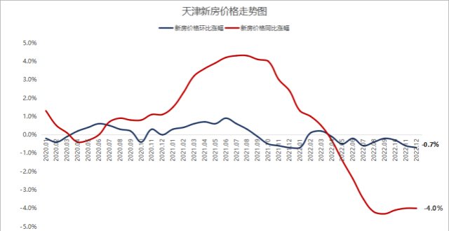 最新曝光！2023年，天津房价大局已定！_腾讯新闻