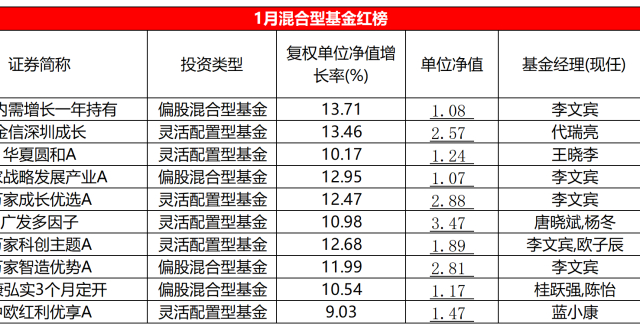 1月混基红黑榜：万家李文宾5只基金迎爆发，华富灵活配置坐过山车_腾讯新闻