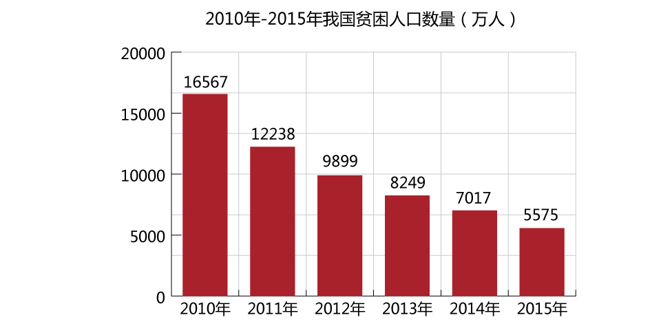 每天收入不足6块3,5千多万中国贫困人口过着这样的生活十三五规划建议