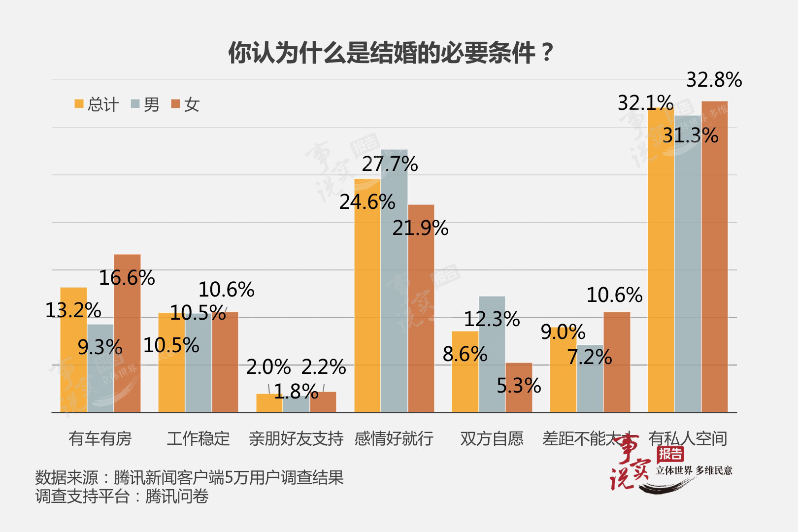 2016年中国婚恋调查报告 - 腾讯问卷
