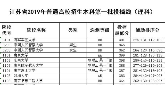 权威发布!江苏高考本科第一批投档线出炉!