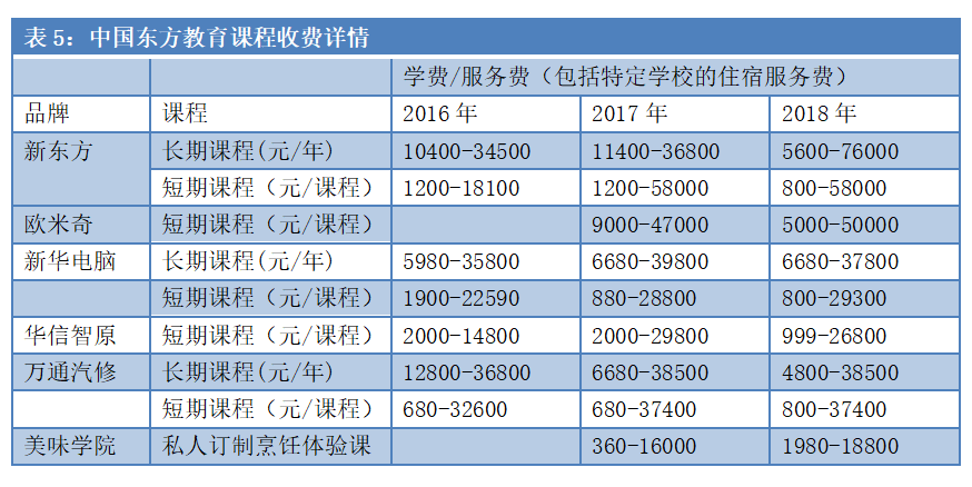 呈现逐年上涨趋势(表5),比如新东方长期课程的学费上限由2017年的3