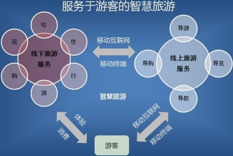 国家开始倡导智慧旅游实现服务多样化达到管理精细化