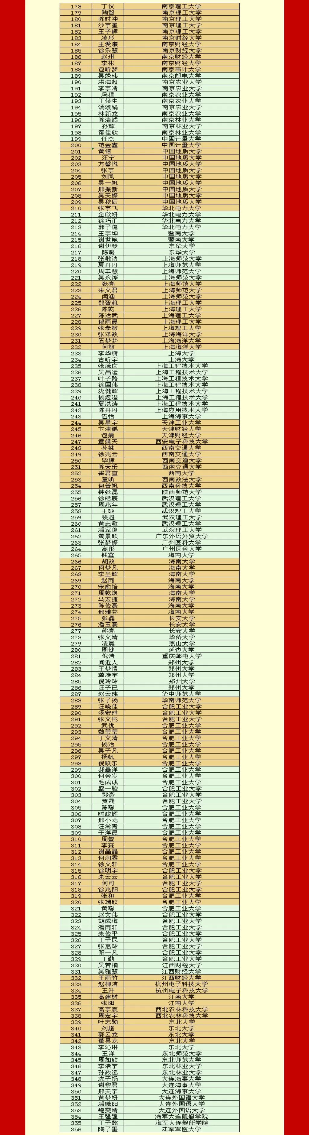 无为中学2019届高考录取金榜