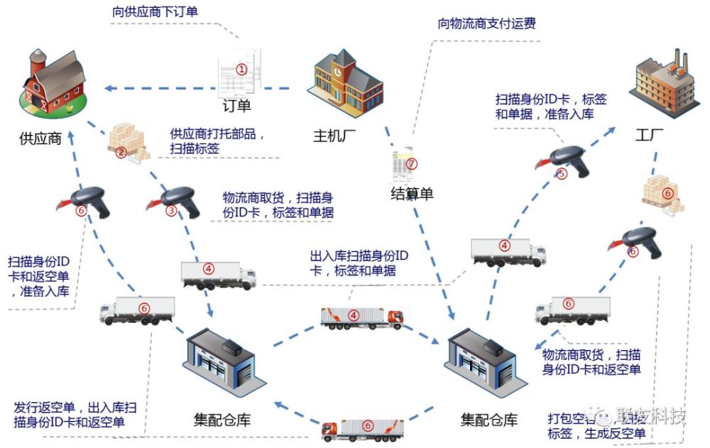 数字化转型之物流中枢联友les系统助力主机厂供应链智能化