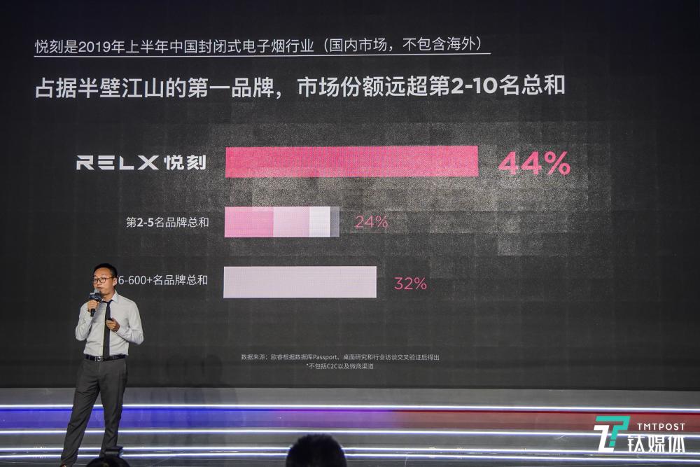 悦刻联合创始人蒋龙会上透露,悦刻的融资额是第2名到第10名的融资总和