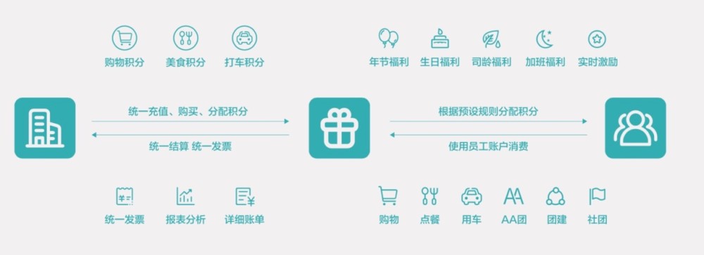 北森发布全新员工福利平台引领福利管理模式进入新时代