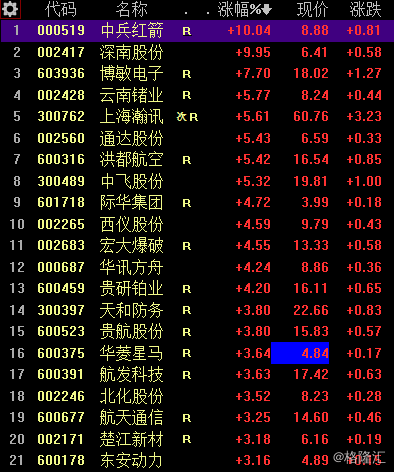 格隆匯8月22日丨軍工股走強,其中中兵紅箭(000519.