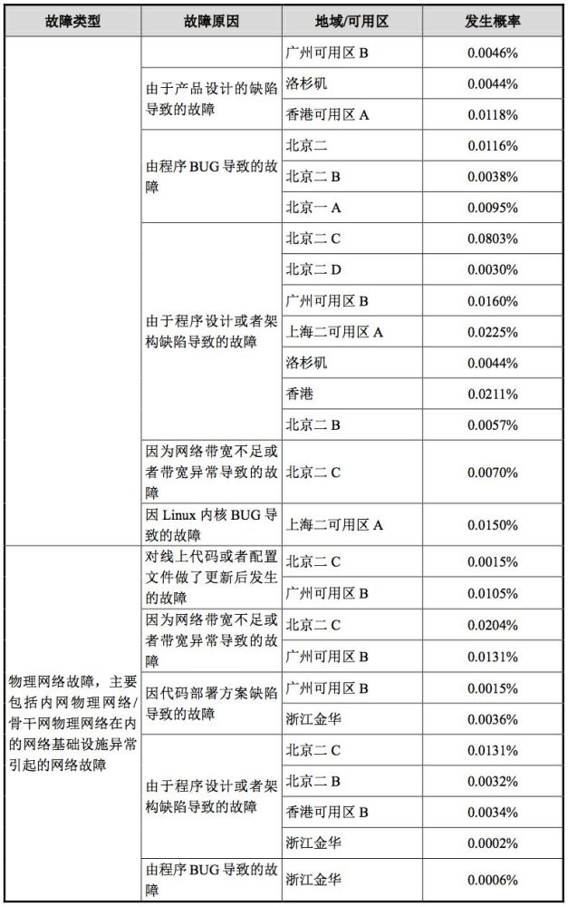 ucloud三年半時間故障164次上半年營收699億元