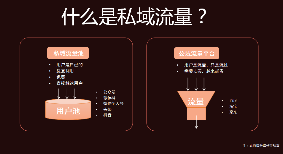 私域流量是什么意思图片