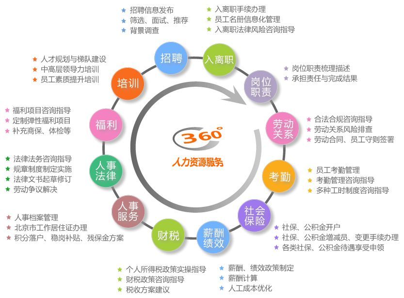 中小企业降低成本,增强管理效能;2,提升中小企业人力资源管理专业能力