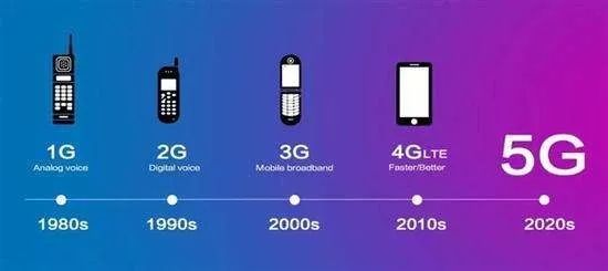 涨知识原来这五代移动通信技术差别这么大