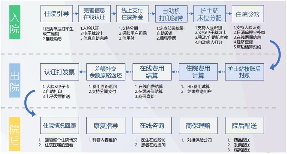 移动一站式自助入出院服务流程实践