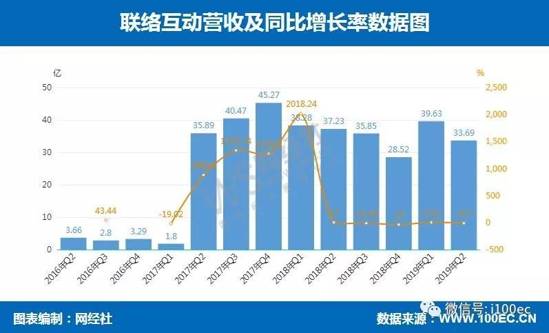 聯絡互動半年報營收7332億元淨利下降7968