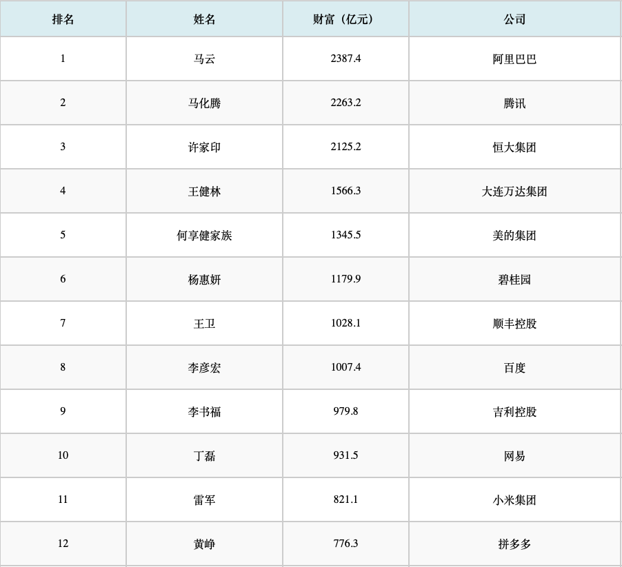 在拼多多迅猛的势头背后,创始人黄铮也在2018年以776亿元身价登上