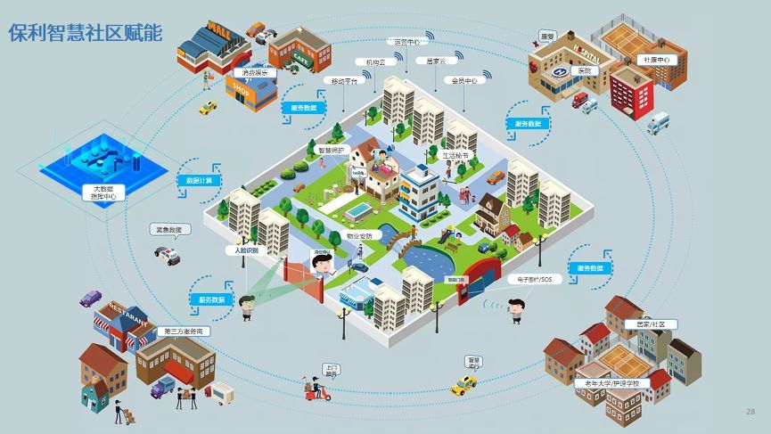 保利致力推进智慧康养模式探索 - 腾讯云开发者社区-腾讯云