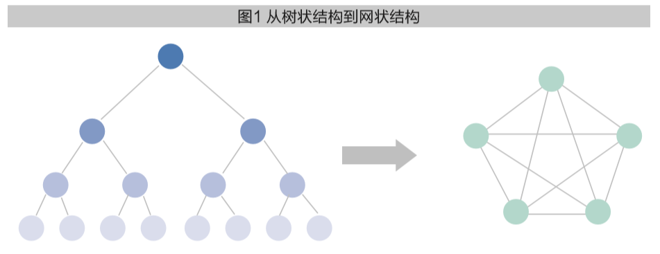 随着社交网络的出现,进一步推动人与人之间形成了一种网状结构(见图1)
