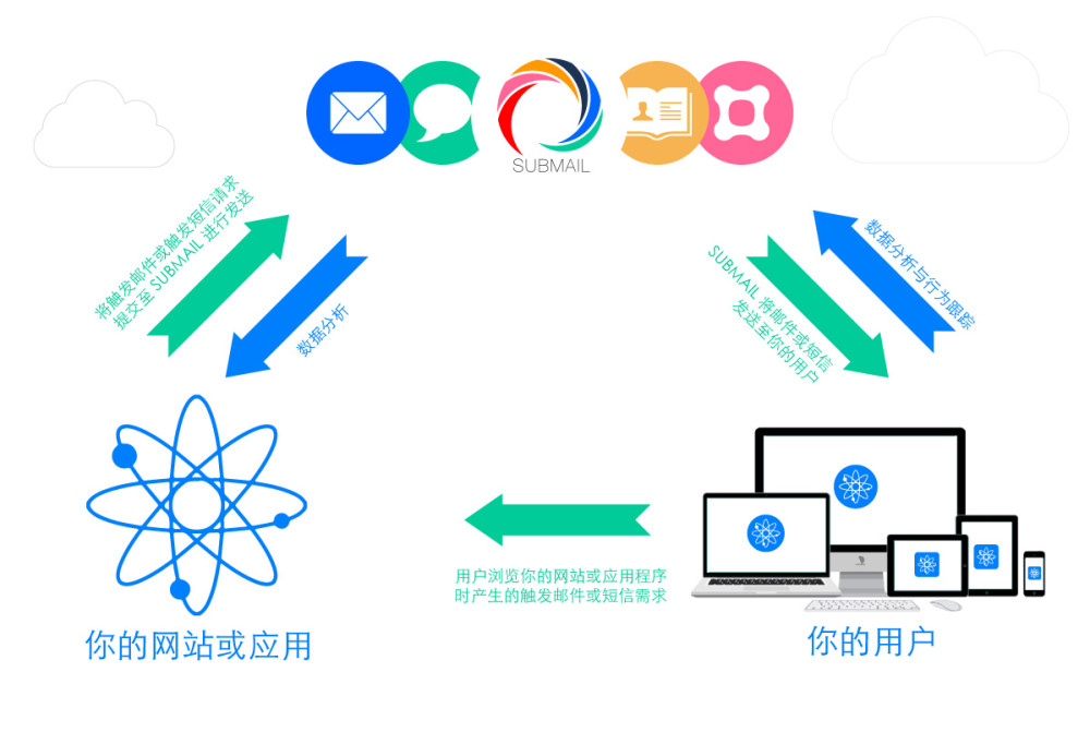 腾讯云短信群发教程在哪