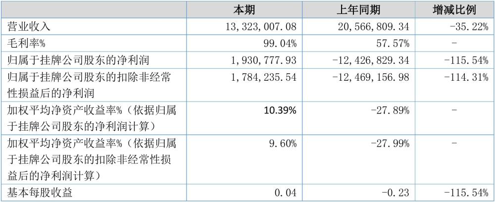 芝蘭玉樹2019半年度財報:營收1332.30萬元,淨利潤193.08萬元