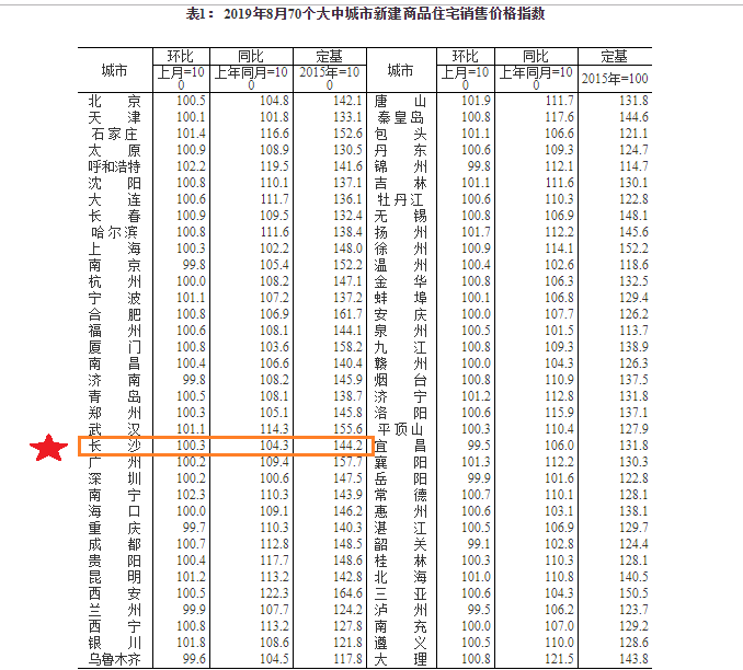 統計局公佈8月70城房價,長沙新房,二手房價格漲了還是降了?