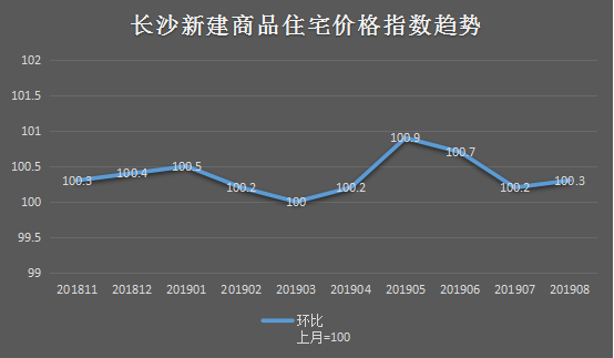 統計局公佈8月70城房價,長沙新房,二手房價格漲了還是降了?