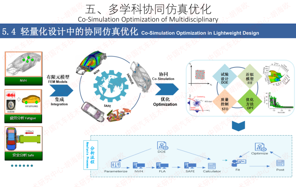 ccsat-轻量化设计中的多学科协同优化关键技术应用