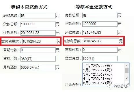 1,總利息差異:等額本金總利息比等額本息少,100萬貸款總利息少21萬.