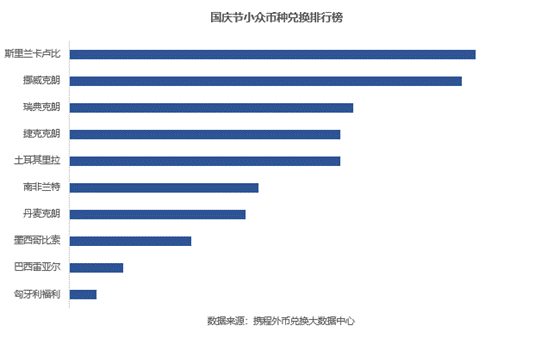 国庆出境游哪家强?重庆游客换外币数量