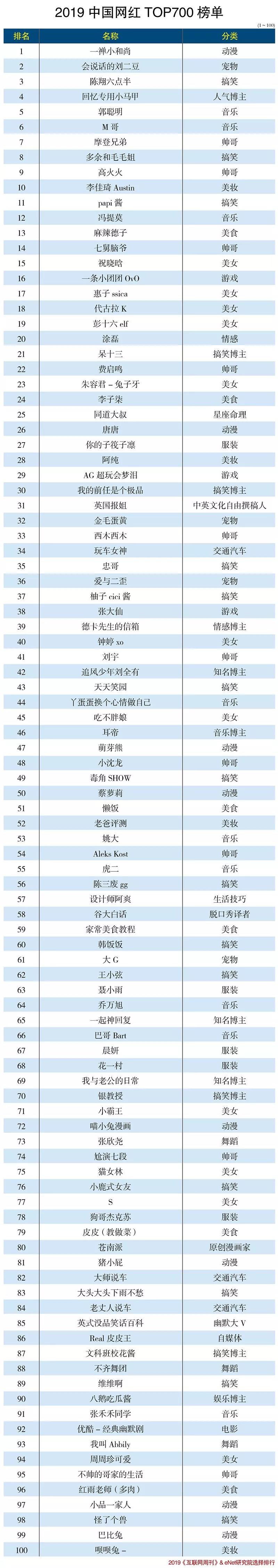 中国大胸网红排行_国外网红排名中国男星颜值,李易峰垫底鹿晗被同情,第一居然是他