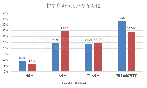 0利率融資近10億美元,拼多多想用補貼讓一二線用戶買買買