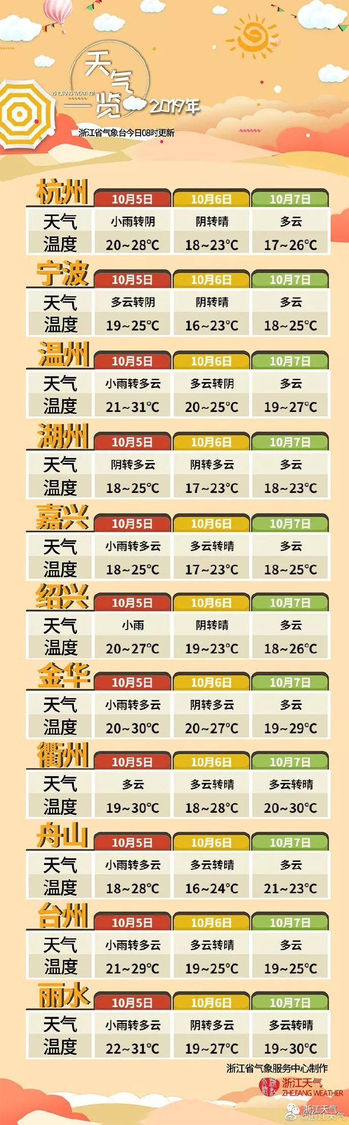 昨天浙西南地区堪比盛夏不过冷空气要开始 带节奏 了