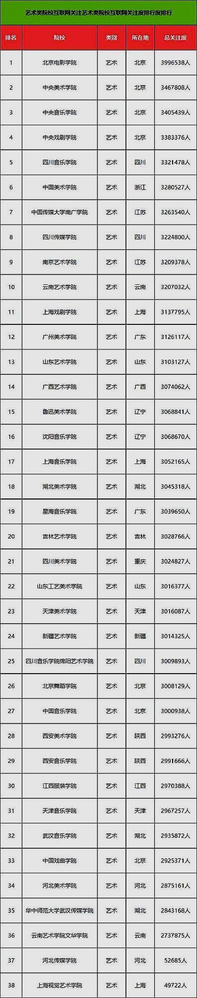 我国艺术院校和专业关注度排行榜，读艺术专业有发展前景吗？