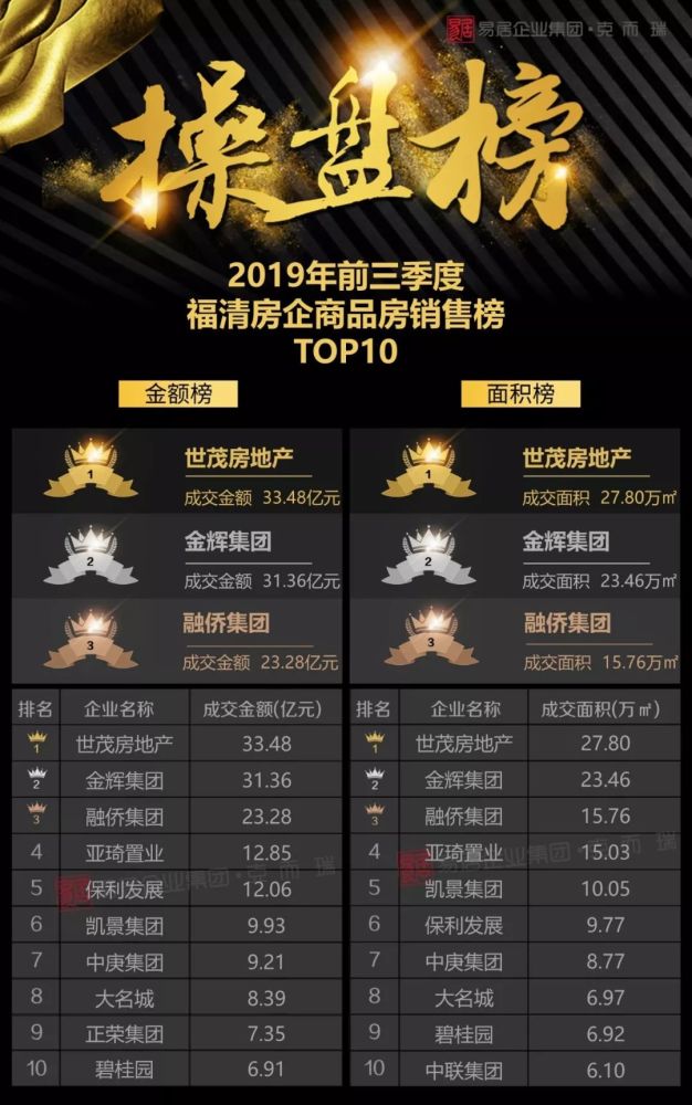 2019年前三季度福清房企销售排行榜
