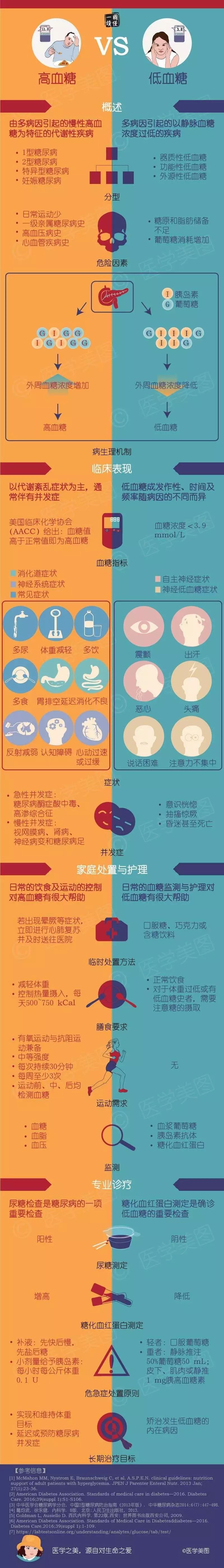 一图读懂丨高血糖vs低血糖