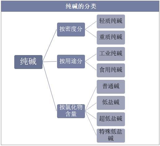 2019年中国纯碱行业产量及出口量,下游玻璃行业需求占比较大