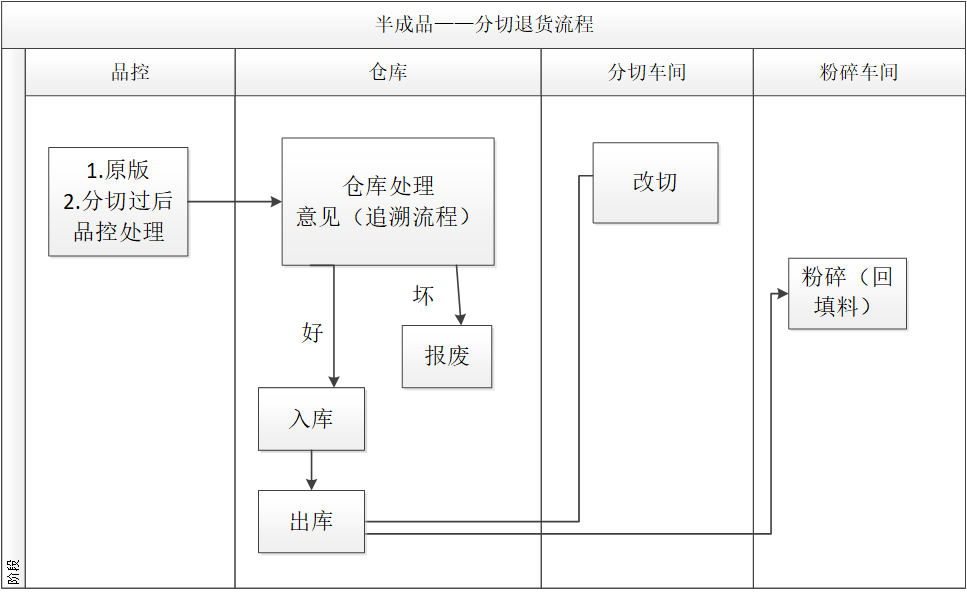 实万wms电子仓库管理系统给企业带来的效益和好处1, 优化工艺流程