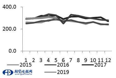 圖為泰國天然橡膠產量(單位:千噸) 圖為印度尼西亞天然橡膠產量(單位