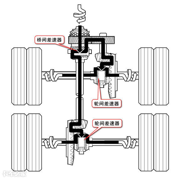 差速器工作原理回顾