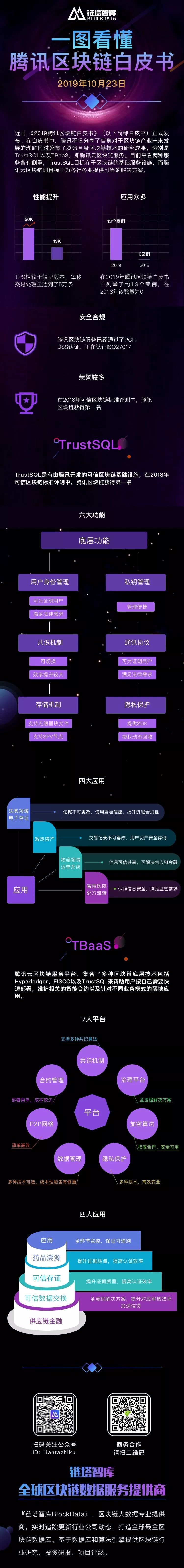 一圖看懂騰訊區塊鏈白皮書 |鏈塔智庫