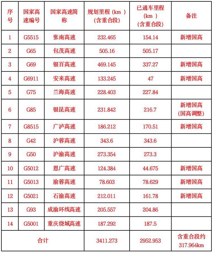 重慶已完成國家公路網命名編號調整 新增7條國家高速公路