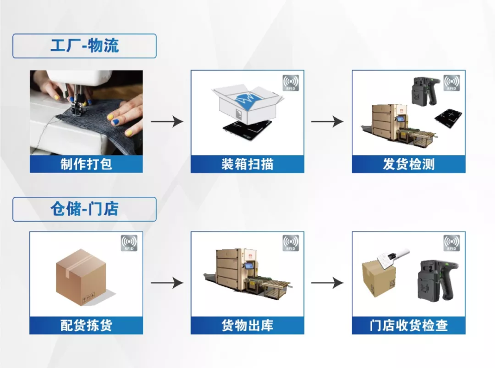 rfid标签应用场景图片