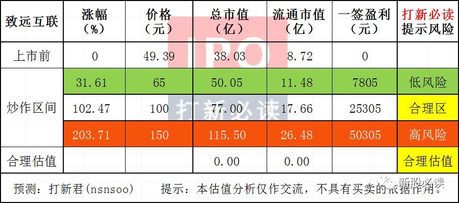 致远互联688369估值分析—最高能否打到150元?