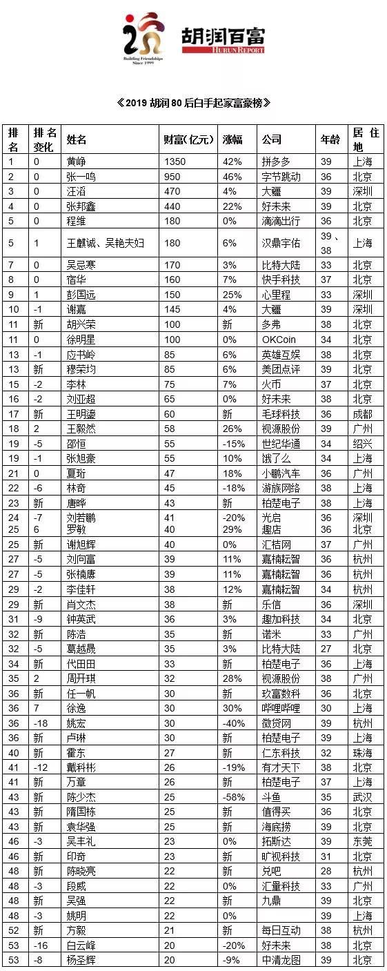 胡润80后富豪榜图片