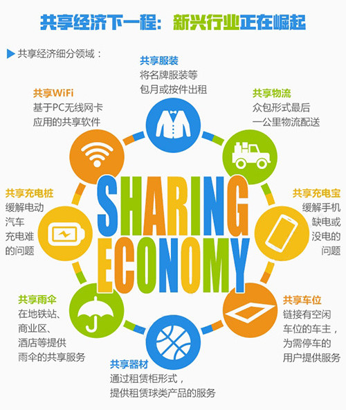 一张图带你读懂共享经济