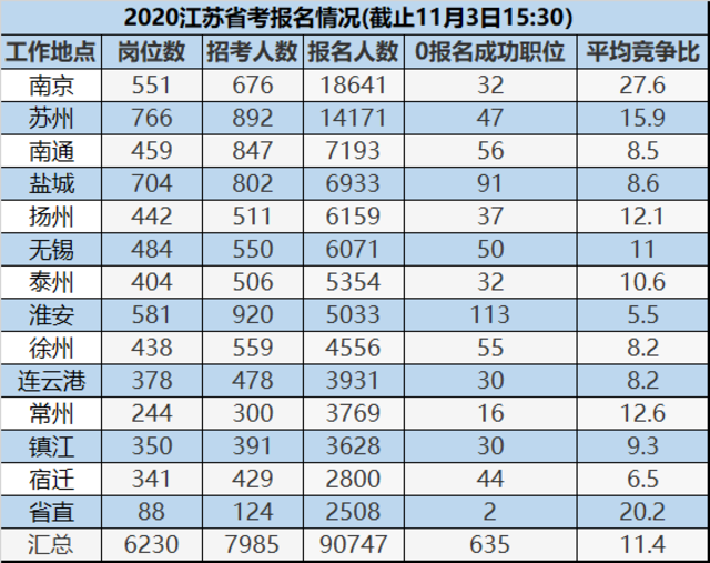 2020江苏省考报名今日结束 仍有635个职位无人报名