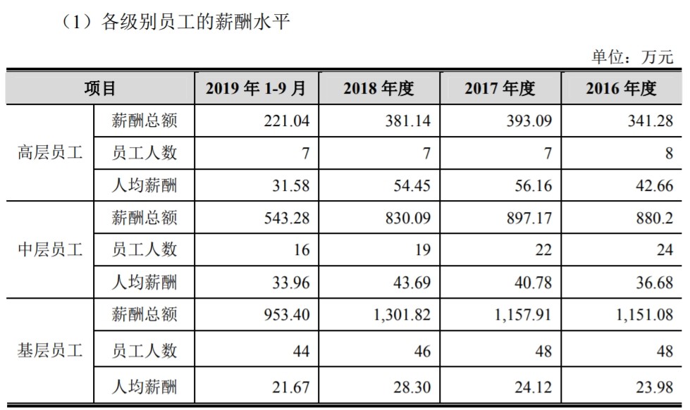  strong>2016金融行業薪酬報告 2017年薪酬調查報告 /strong>