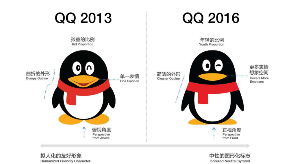 所以今天咱们今天就来聊一聊qq的发展史.